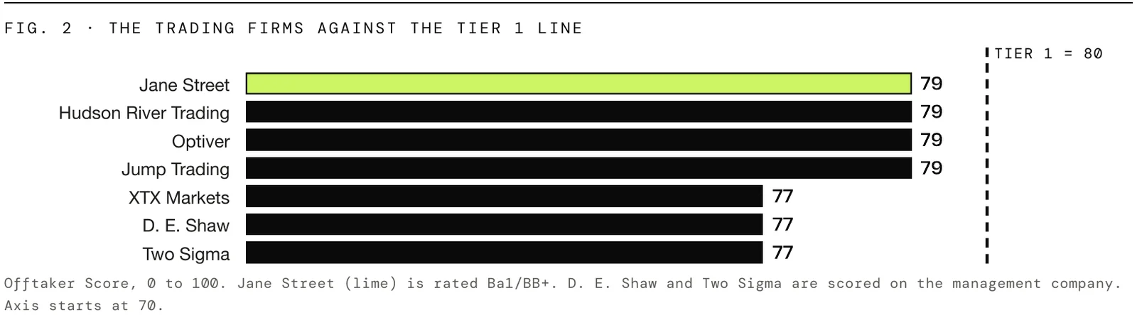 Offtaker Scores: Jane Street, Hudson River Trading, Optiver and Jump Trading score 79; XTX Markets, D. E. Shaw and Two Sigma score 77. Tier 1 starts at 80. The chart’s axis starts at 70.