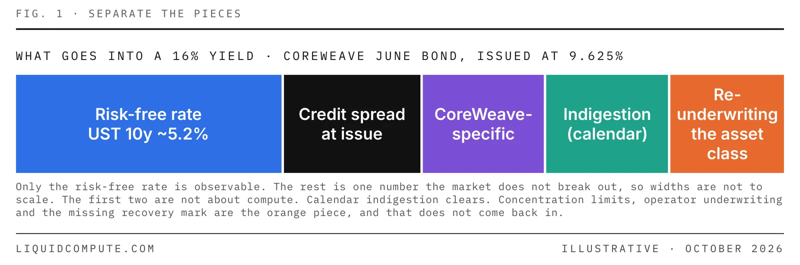 Figure 1 — Separate the pieces. Components of CoreWeave’s 16% June-bond yield: risk-free rate (10-year UST approximately 5.2%), credit spread at issue, CoreWeave-specific risk, calendar indigestion, and re-underwriting the asset class. Widths are not to scale; only the risk-free rate is observable.