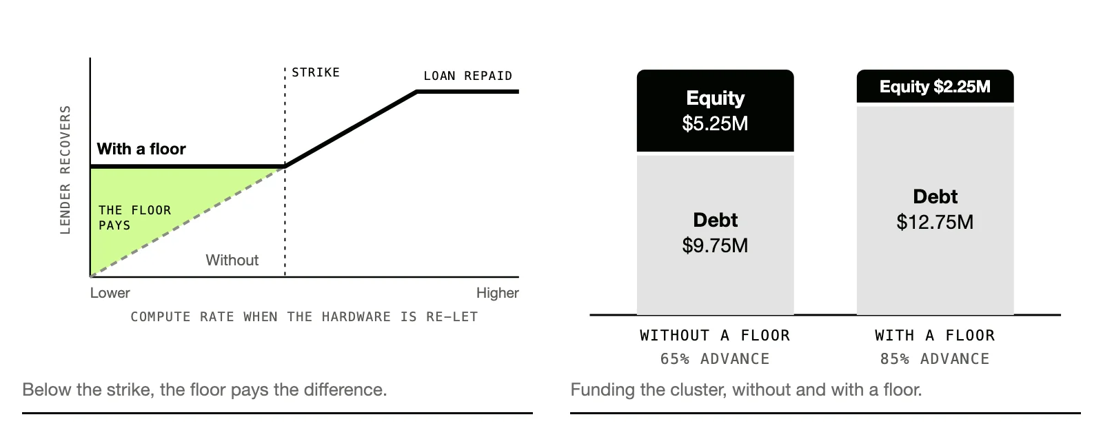 Two charts. Left, with no numbers: what a lender recovers on a defaulted loan, against the compute rate when the hardware is re-let. Without a floor, recovery falls with the rate. With a floor, it stays flat below the strike, and the shaded area between the two is what the floor pays. Above the strike both lines rise until the loan is repaid. Right, funding an illustrative $15M cluster: without a floor, a 65% advance, $9.75M of debt and $5.25M of operator equity; with a floor, an 85% advance, $12.75M of debt and $2.25M of equity.