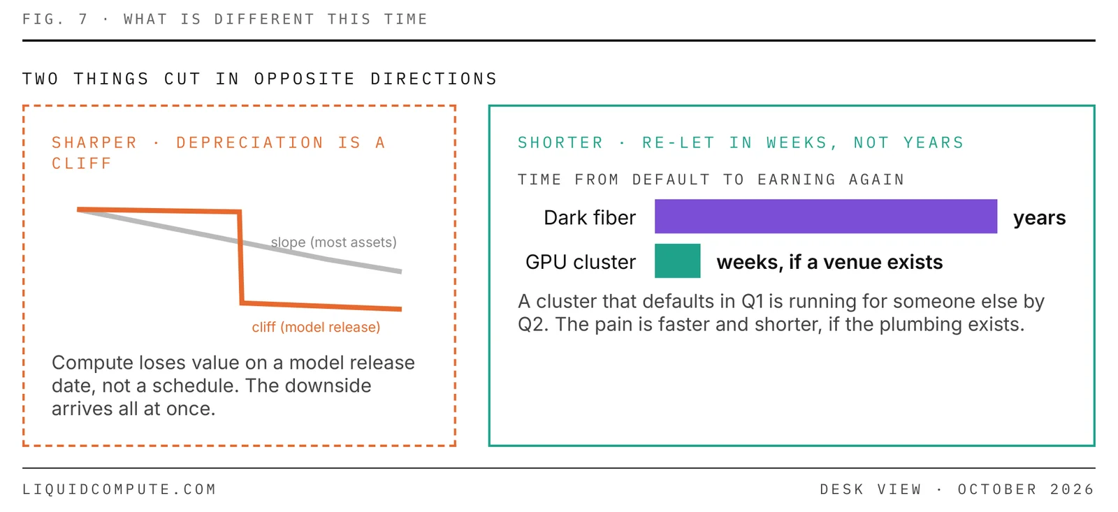 Figure 7 — What is different this time. Compute depreciation can fall abruptly on a model release. GPU clusters can be re-let in weeks if a venue exists, compared with years for dark fiber.