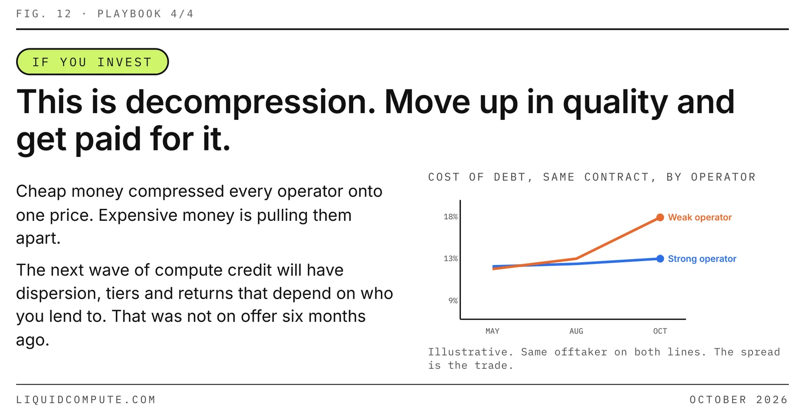 Figure 12 — If you invest. Decompression rewards quality: the illustrative cost of debt diverges between strong and weak operators with the same offtaker. The spread is the trade.