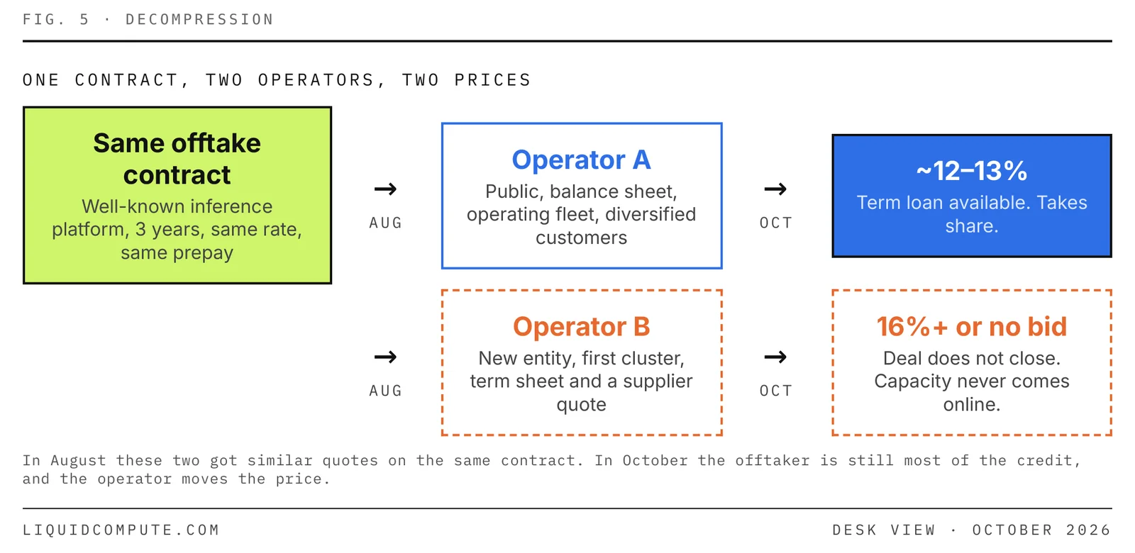Figure 5 — Decompression. The same inference offtake contract supports approximately 12–13% financing for an established operator, while a new operator faces 16% or no bid. In August they received similar quotes; by October the operator moves the price.