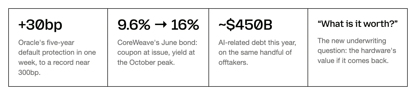 Four market figures. Oracle: its five-year default protection widened 30 basis points in one week, to a record near 300bp. CoreWeave: its June bond went from a 9.625% coupon at issue to a 16% yield at the October peak. About $450 billion of AI-related debt this year, on the same handful of offtakers. And the new underwriting question: what is the hardware worth if it comes back?
