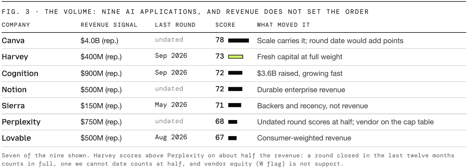 Seven AI applications compared by reported revenue, last funding round and Offtaker Score: Canva, $4B, undated, 78; Harvey, $400M, September 2026, 73; Cognition, $900M, September 2026, 72; Notion, $500M, undated, 72; Sierra, $150M, May 2026, 71; Perplexity, $750M, undated, 68; Lovable, $500M, August 2026, 67.