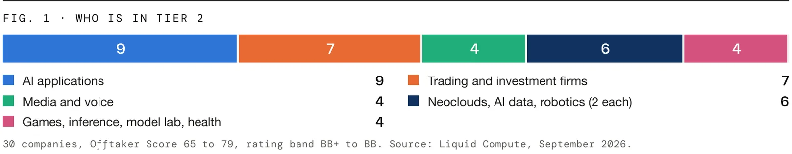 Tier 2’s 30 companies: nine AI applications; seven trading and investment firms; four media and voice; six across neoclouds, AI data and robotics; four across games, inference, model labs and health.
