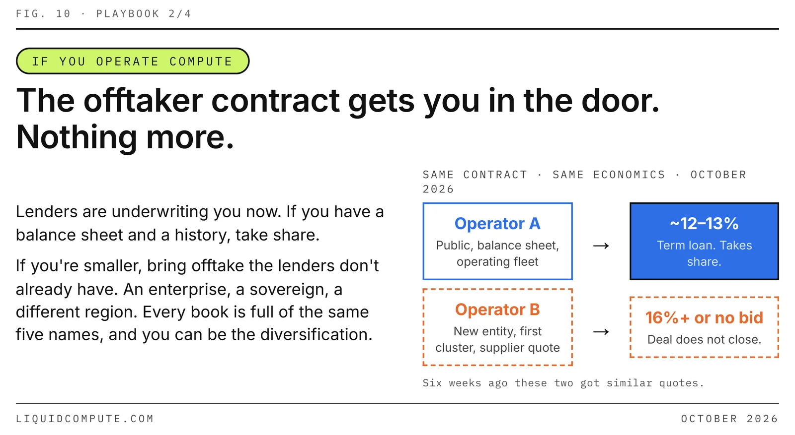 Figure 10 — If you operate compute. The offtaker contract gets you in the door. Established operators can take share; smaller operators can offer lenders diversification through enterprise, sovereign or regional buyers.