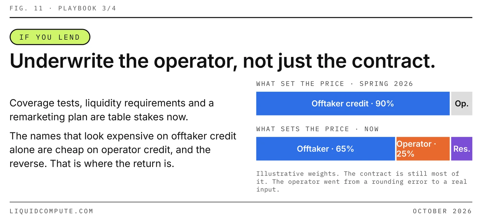 Figure 11 — If you lend. Underwrite the operator and get a mark on the hardware. Illustrative credit weights move from 90% offtaker credit in spring 2026 to 65% offtaker, 25% operator and 10% residual value now.