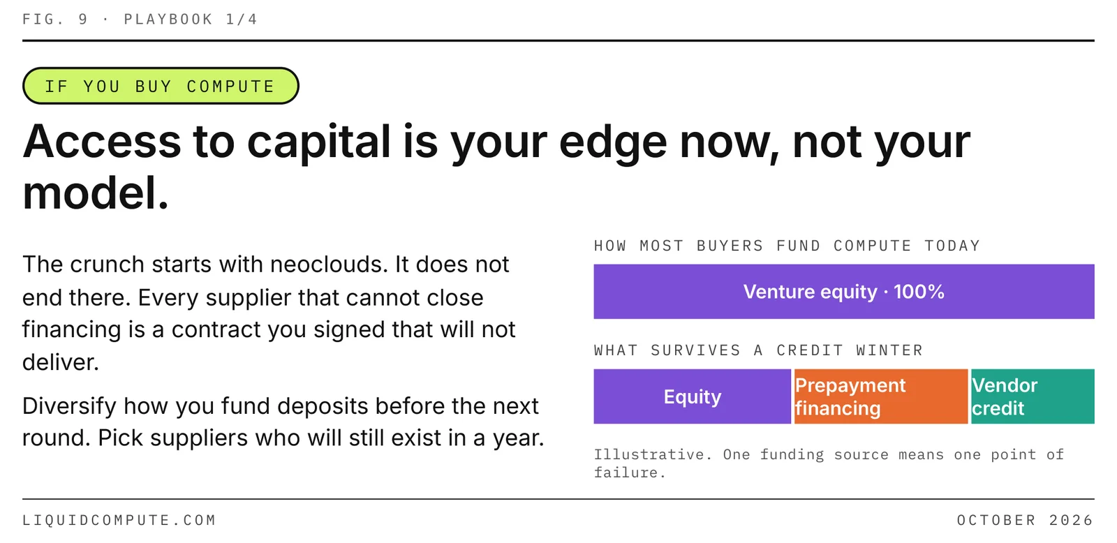 Figure 9 — If you buy compute. Access to capital is your edge now, not your model. Diversify funding beyond venture equity using prepayment financing and vendor credit, and choose suppliers that can deliver.