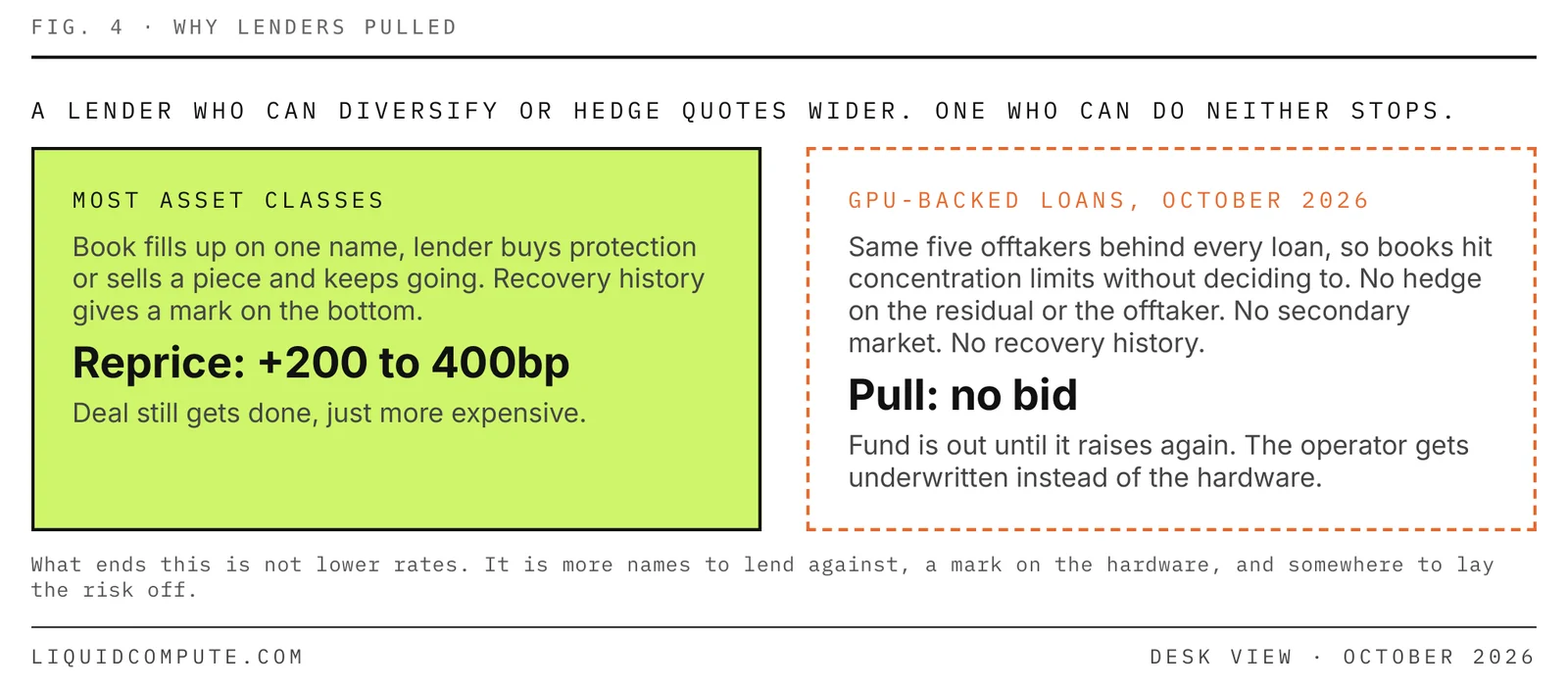 Figure 4 — Why lenders pulled. In most asset classes, lenders can diversify, hedge or sell and reprice by 200–400 basis points. GPU-backed lenders face the same five offtakers, no residual hedge, no secondary market and no recovery history, so some pull their bids.