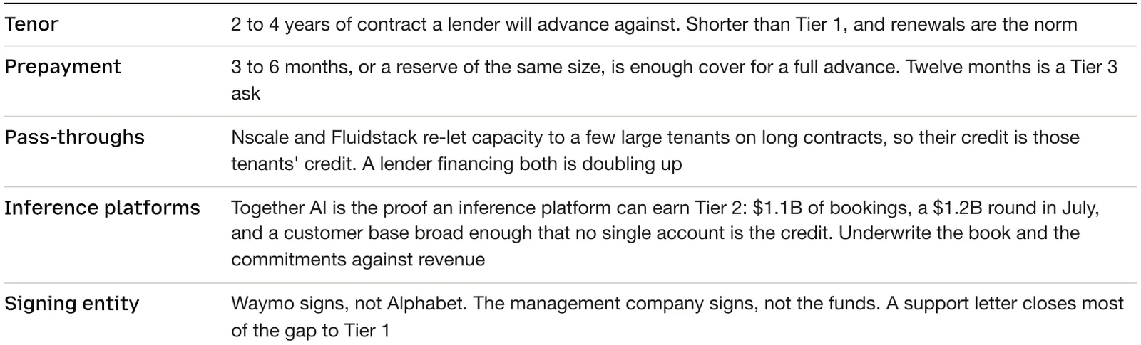 Tier 2 financing terms: two-to-four-year tenor; three-to-six months of prepayment or an equivalent reserve. Assess pass-through tenant exposure, inference-platform revenue and commitments, and the credit of the entity signing the contract.