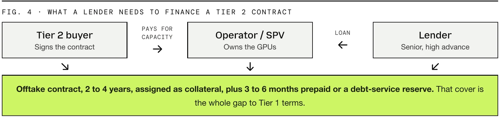A Tier 2 buyer pays an operator or SPV for capacity. The operator owns the GPUs and receives a senior loan from a lender. A two-to-four-year offtake contract serves as collateral, supported by three-to-six months of prepayment or a debt-service reserve.