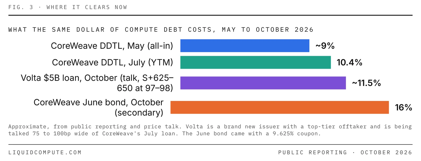 Figure 3 — Where it clears now. Approximate borrowing costs: CoreWeave May DDTL approximately 9%; July DDTL 10.4%; Volta October $5B loan talk approximately 11.5%; CoreWeave June bond trading in October at 16%. These are different instruments and pricing measures.