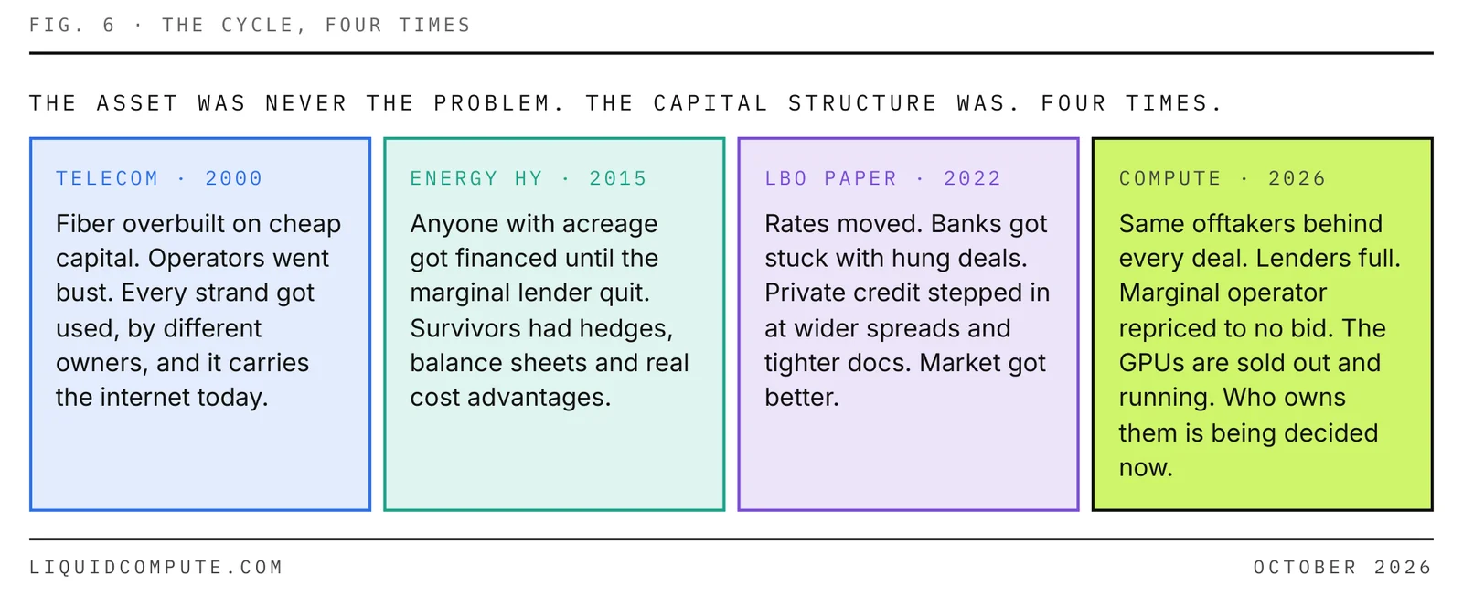 Figure 6 — The cycle, four times. Telecom in 2000, energy high yield in 2015, LBO paper in 2022 and compute in 2026: cheap capital funds weaker participants, financing reprices and ownership shifts.