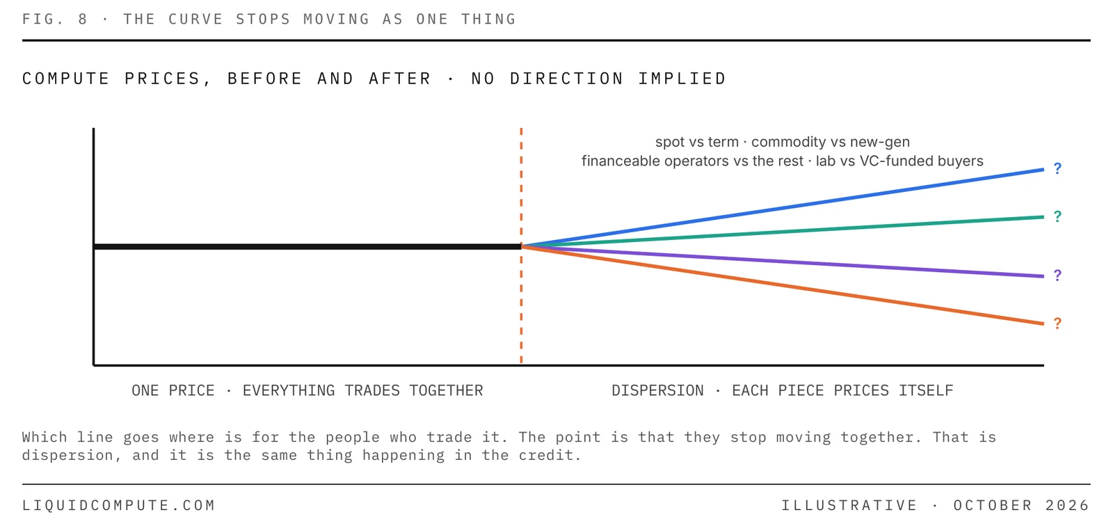 Figure 8 — The curve stops moving as one thing. An illustrative diagram of dispersion across spot and term, commodity and new-generation compute, financeable operators and the rest, and lab versus venture-funded buyers. No price direction is implied.