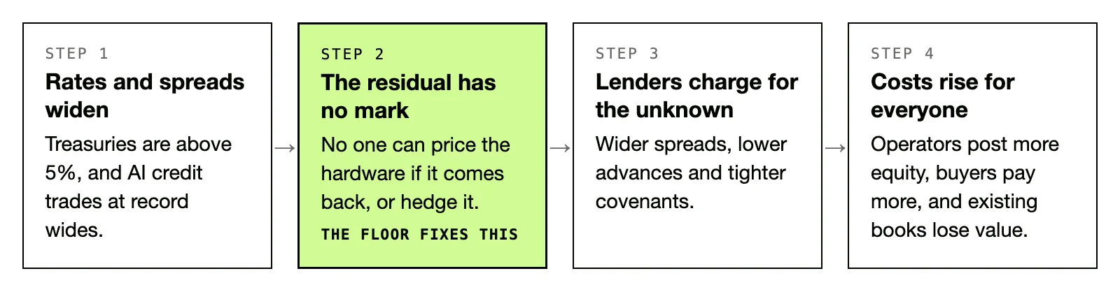 Four steps, left to right. Step 1, rates and spreads widen: Treasuries are above 5%, and AI credit trades at record wides. Step 2, highlighted as the step the floor fixes: the residual has no mark, because no one can price the hardware if it comes back, or hedge it. Step 3, lenders charge for the unknown: wider spreads, lower advances and tighter covenants. Step 4, costs rise for everyone: operators post more equity, buyers pay more, and existing books lose value.