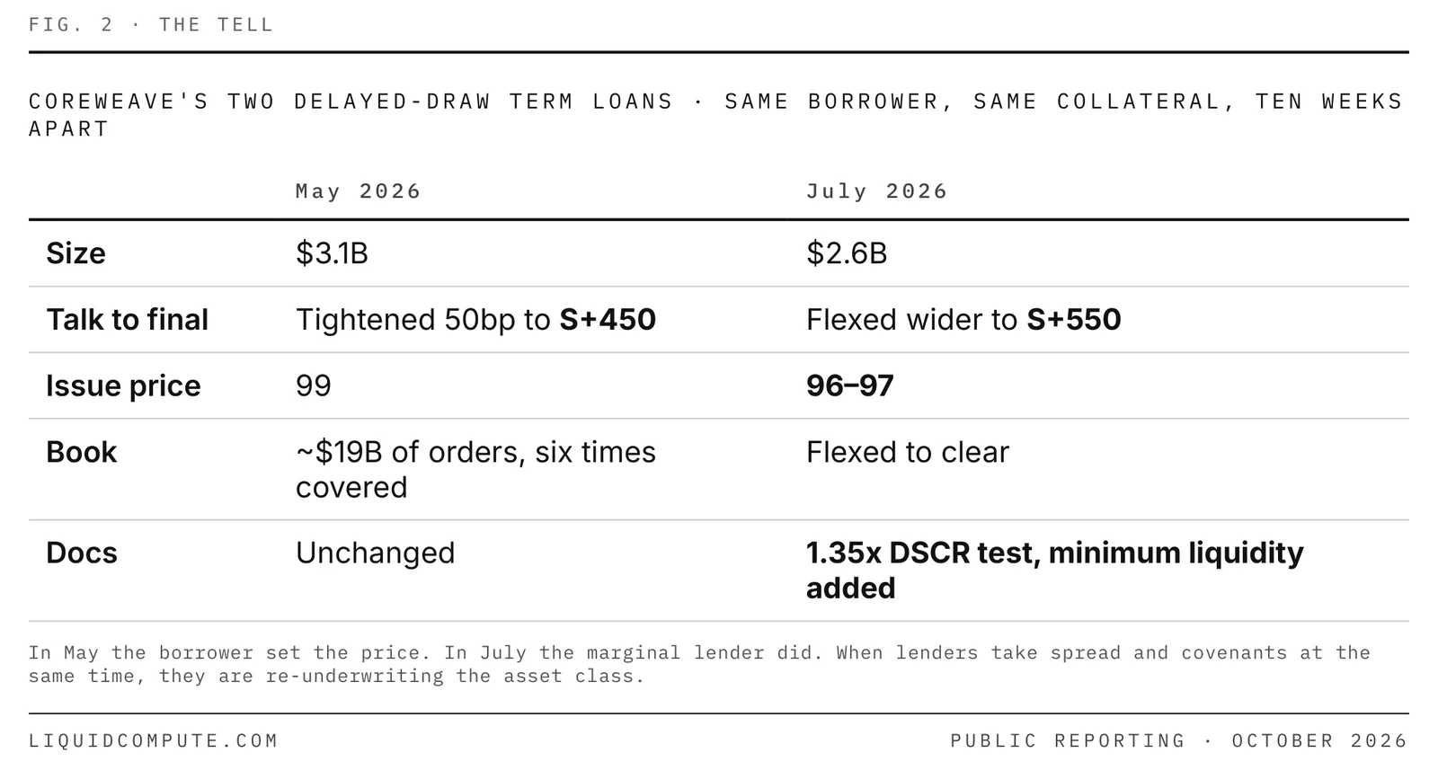 Figure 2 — The tell. CoreWeave delayed-draw term loans, May versus July 2026: size $3.1B versus $2.6B; final spread S+450 versus S+550; issue price 99 versus 96–97; approximately $19B of orders versus flexed to clear. July added a 1.35x DSCR test and minimum liquidity.