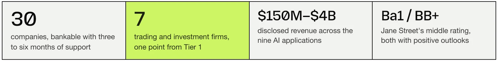 Tier 2 at a glance: 30 companies; seven trading and investment firms; $150M–$4B in disclosed revenue across nine AI applications; Jane Street’s middle rating, Ba1/BB+.