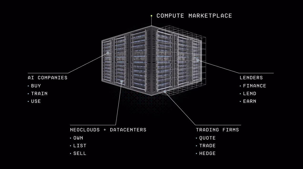 Compute marketplace diagram: AI companies buy, train and use; neoclouds and data centers own, list and sell; trading firms quote, trade and hedge; lenders finance, lend and earn