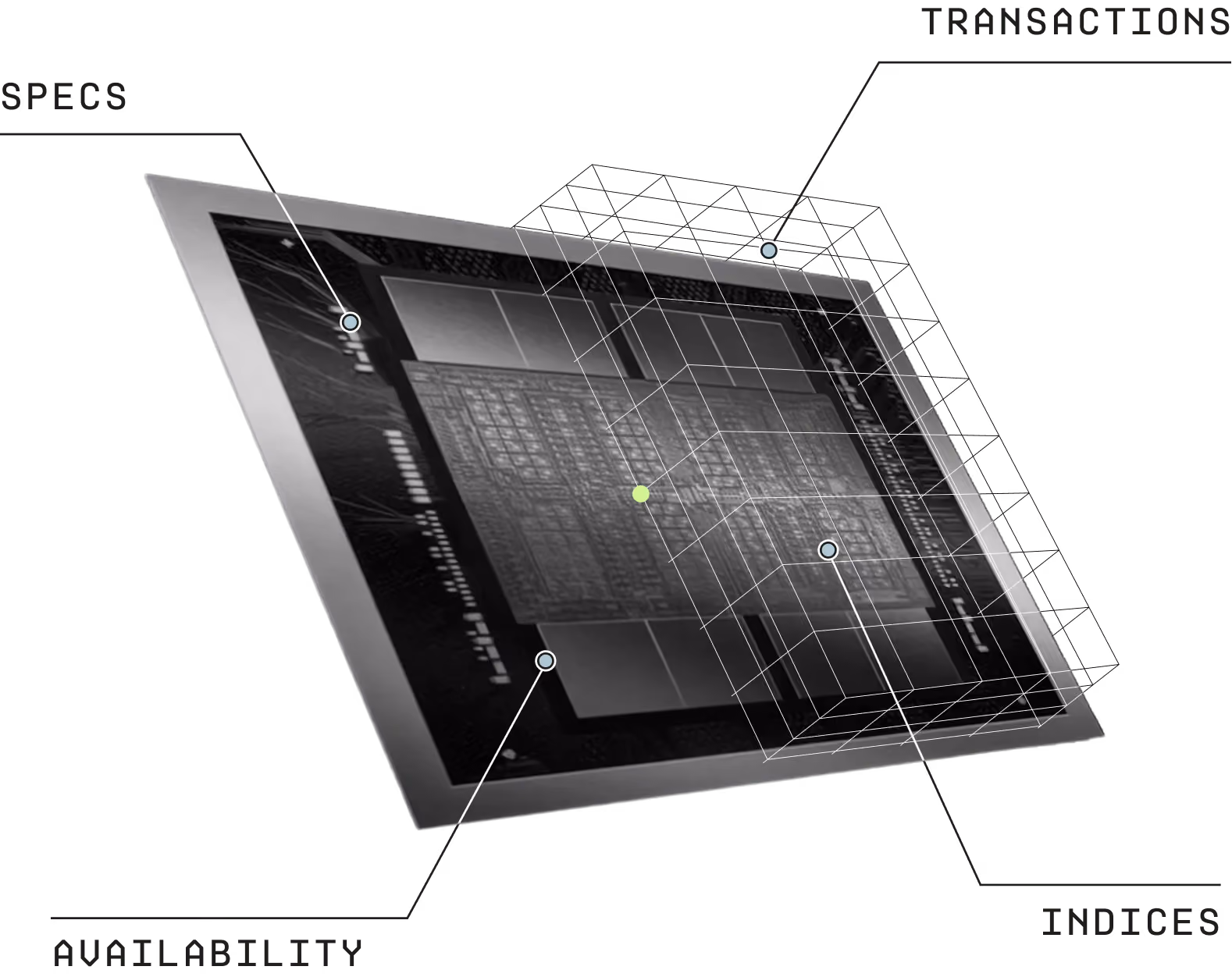 Liquid Compute chip diagram with four callouts: Specs, Transactions, Availability and Indices
