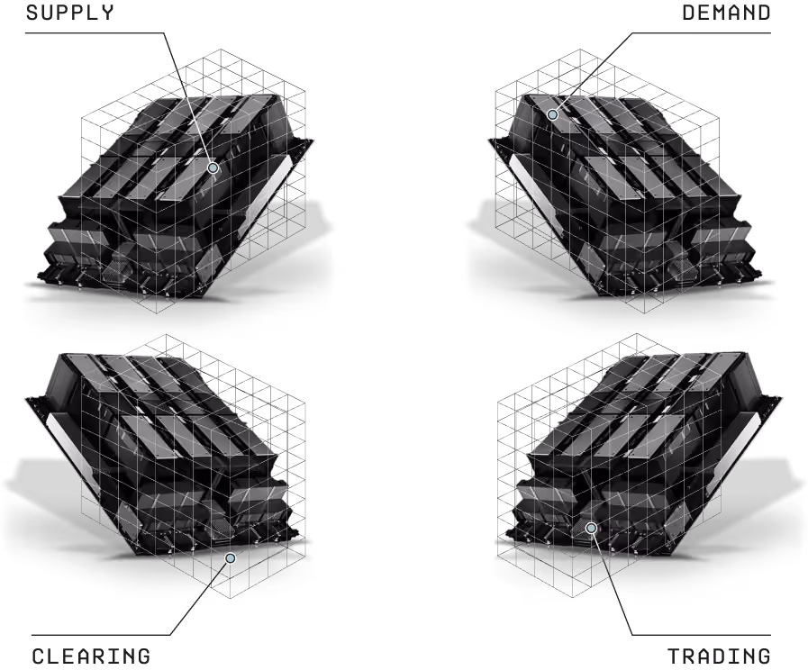 Four GPU servers in a loop labeled Supply, Demand, Trading and Clearing around a central market chart